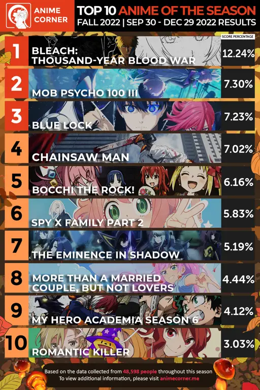 Anime Terbaik Pilihan Musim Gugur 2020 Gambar kolase berbagai anime terbaik musim gugur 2020