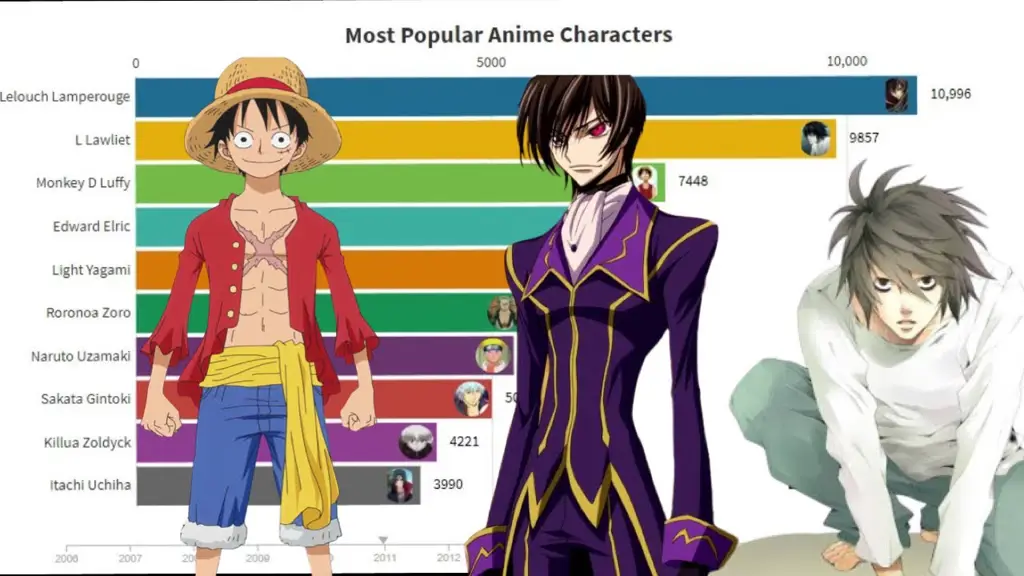 Karakter anime favorit banyak orang Gambar karakter anime populer