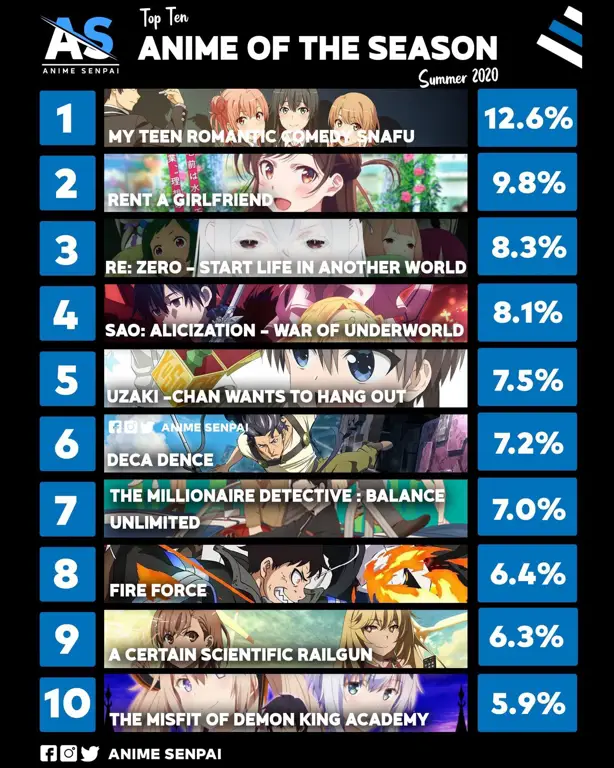 Rekomendasi anime terbaik Summer 2020 Potongan gambar dari beberapa anime terbaik Summer 2020
