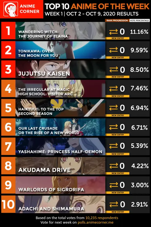 Anime Rekomendasi 2020 Daftar Peringkat Anime Terbaik 2020