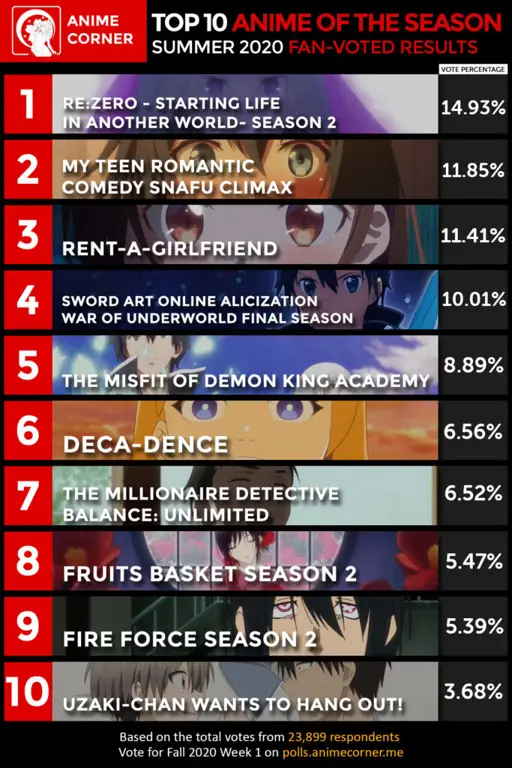 Rekomendasi Anime Musim Panas 2020 Gambar poster anime musim panas 2020