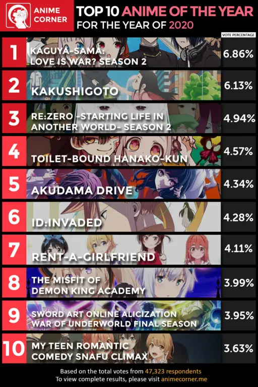 Sepuluh Anime Terpopuler Januari 2020 Gambar sepuluh anime terpopuler yang tayang pada Januari 2020