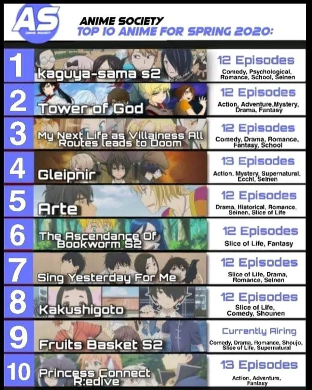 Anime Populer Januari 2020 Gambar-gambar cuplikan dari anime populer di Januari 2020