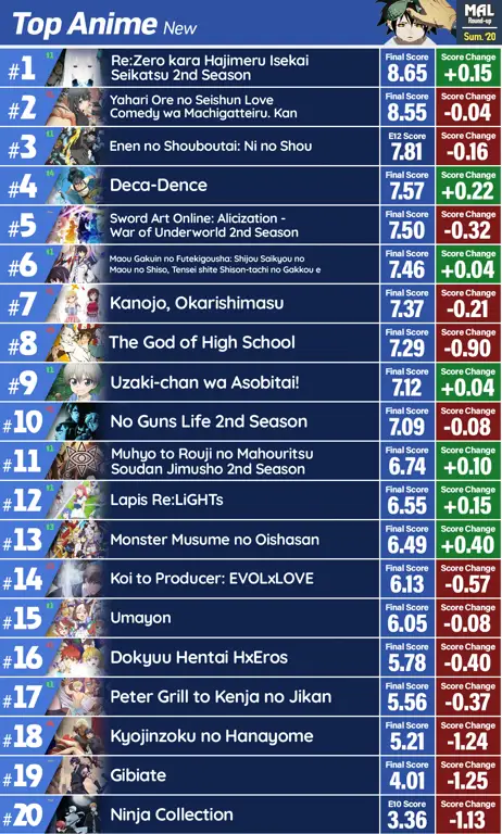 Anime Populer Tahun 2020 Gambar anime populer tahun 2020